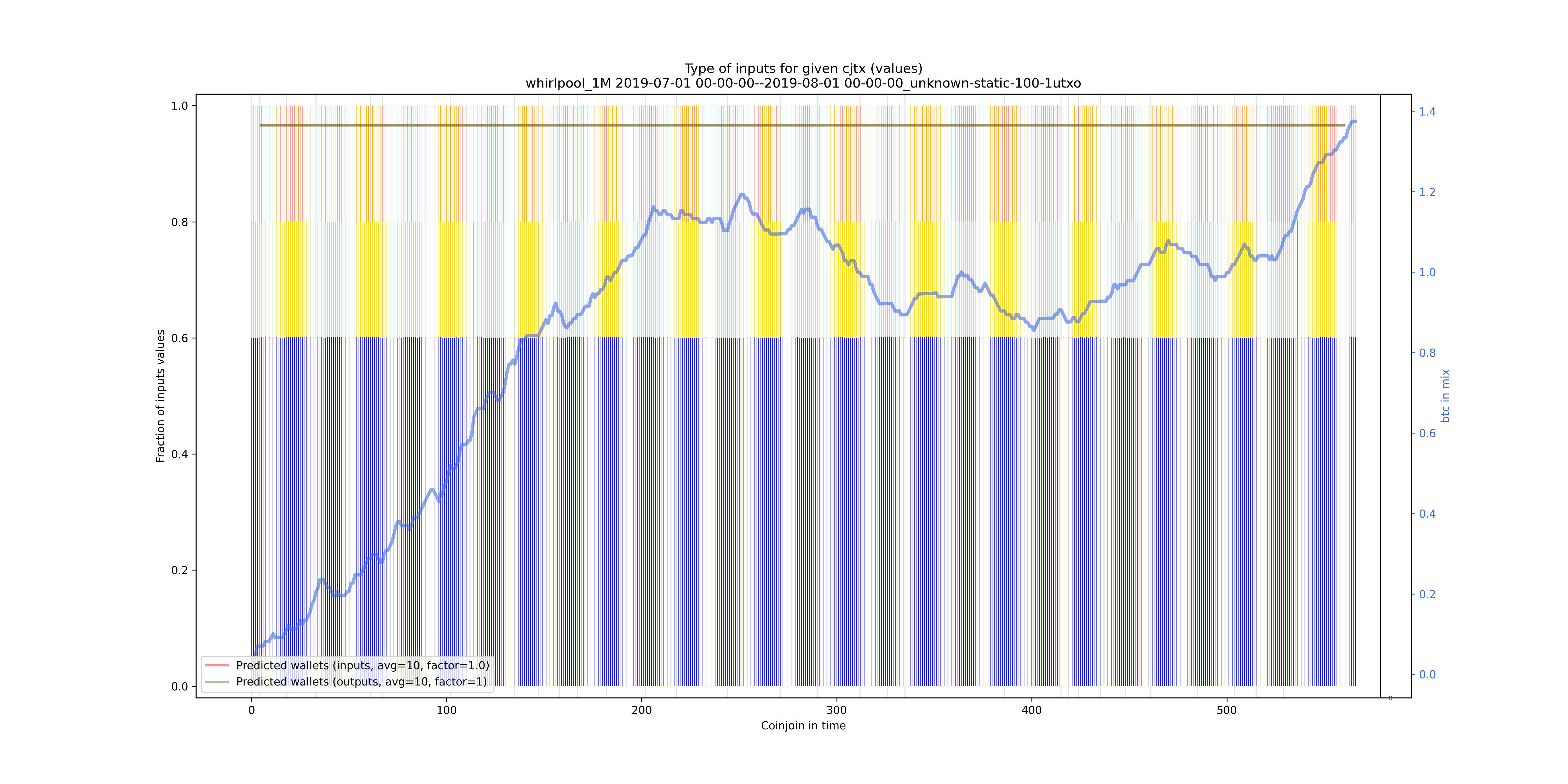 /whirlpool_1M/2019-07-01 00-00-00--2019-08-01 00-00-00_unknown-static-100-1utxo/whirlpool_1M_input_types_values_norm.png